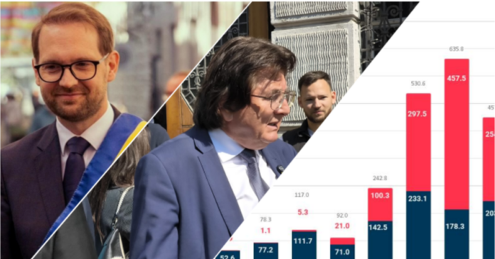 „De 5 ori mai mult decât predecesorul meu” - Fritz despre investițiile Primăriei Timișoara.