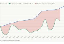 Concordia: Inflația a depășit vârful și ar putea scădea până la 6% până la sfârșitul anului.
