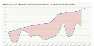 Concordia: Inflația a depășit vârful și ar putea scădea până la 6% până la sfârșitul anului.
