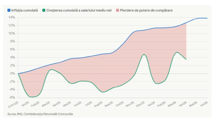 Concordia: Inflația a depășit vârful și ar putea scădea până la 6% până la sfârșitul anului.