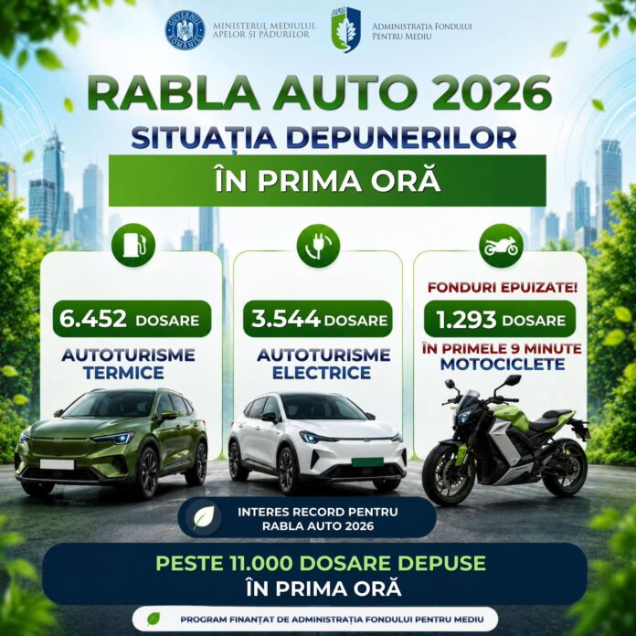 Rabla accelerează. 11.000 de dosare depuse într-o oră. Bugetul pentru motociclete s-a terminat în 9 minute.